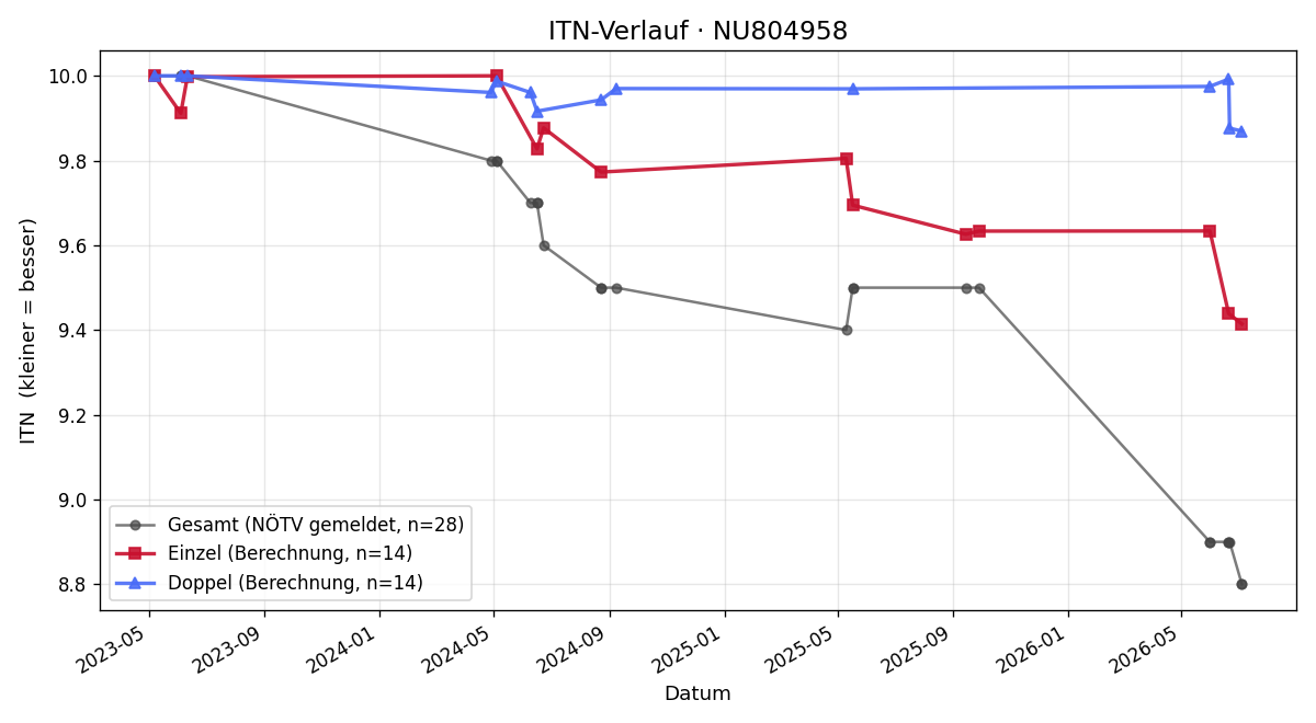 ITN-Verlauf Leon Schwarz