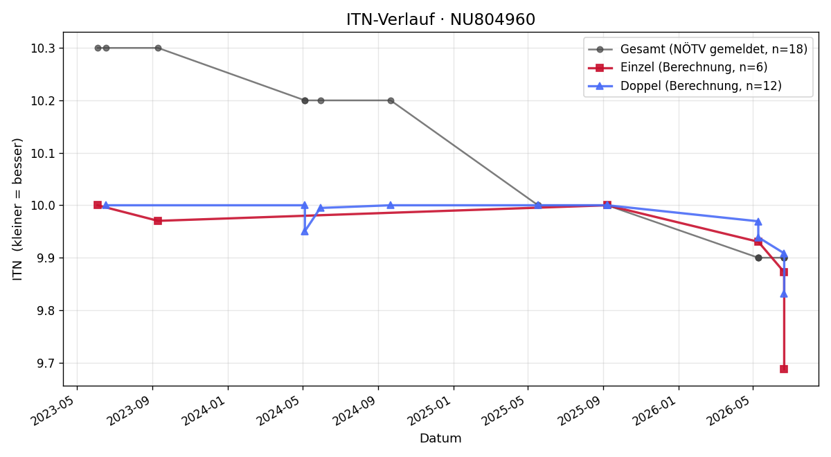 ITN-Verlauf Heinrich Golitschek