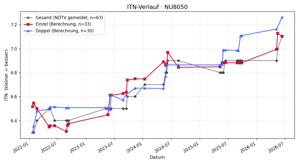 ITN-Verlauf Christian Wawrich