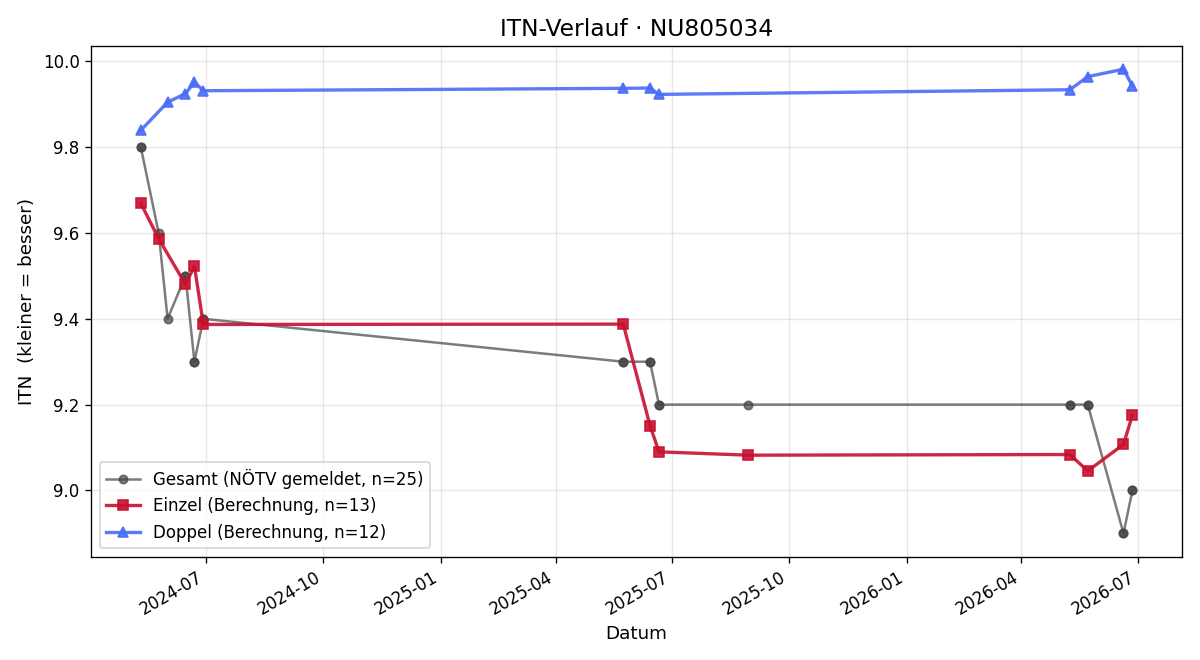 ITN-Verlauf Margit Paumann