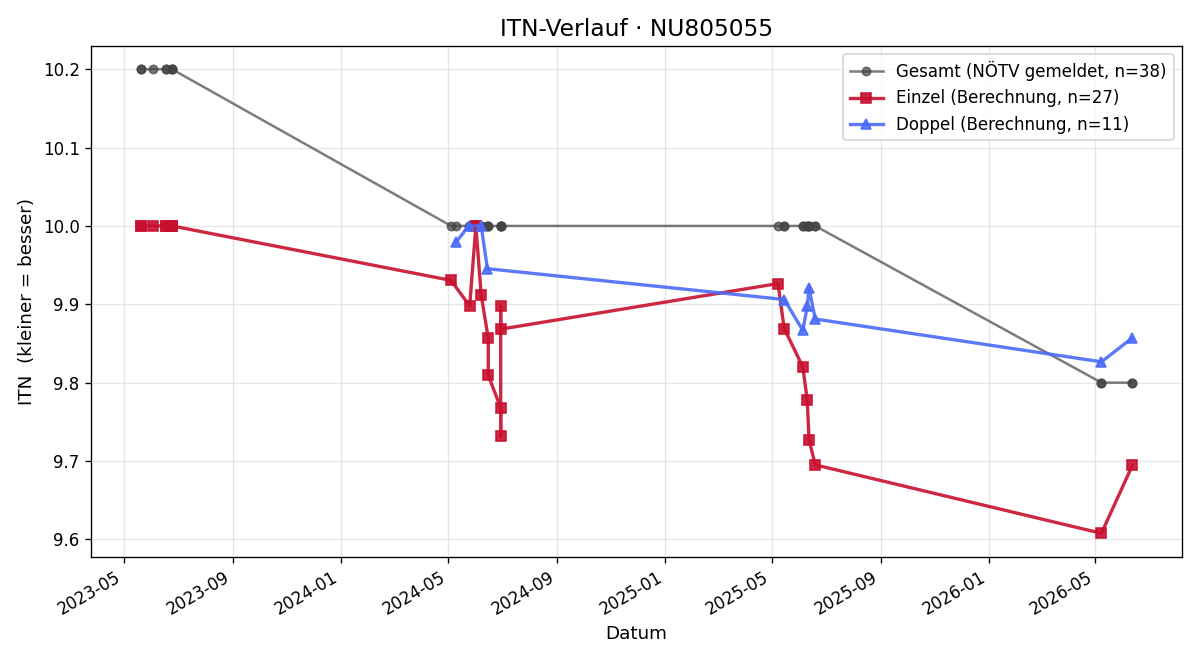 ITN-Verlauf Florian Bah