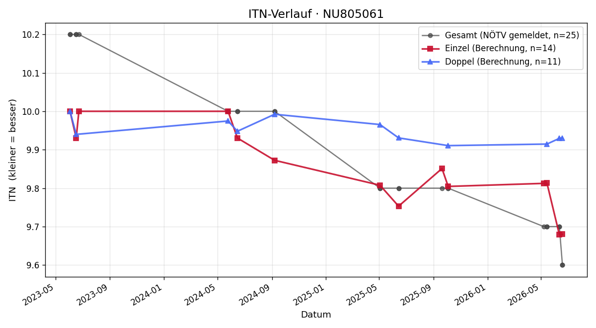 ITN-Verlauf Ben Halwachs