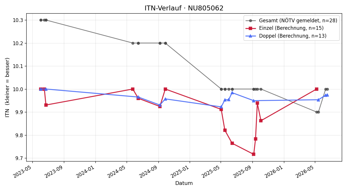 ITN-Verlauf Robin Wetzler