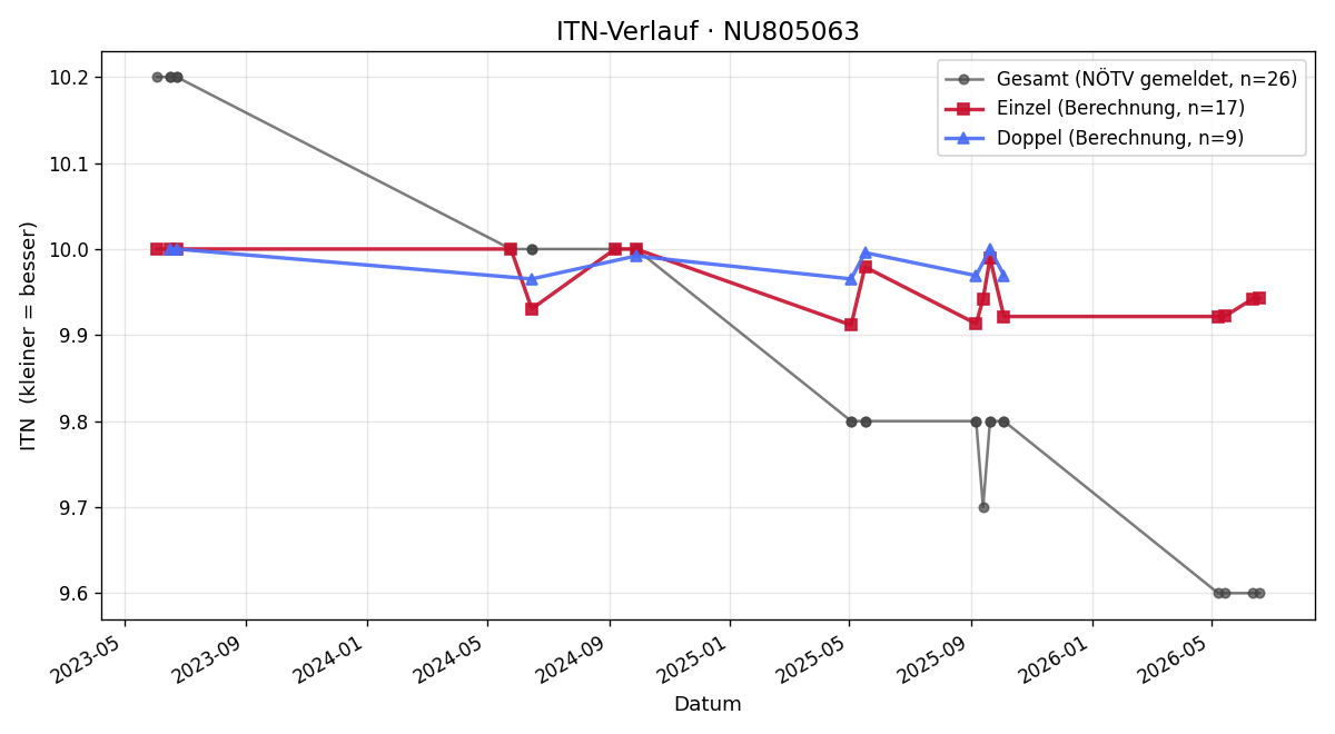 ITN-Verlauf Konstantin Strasser