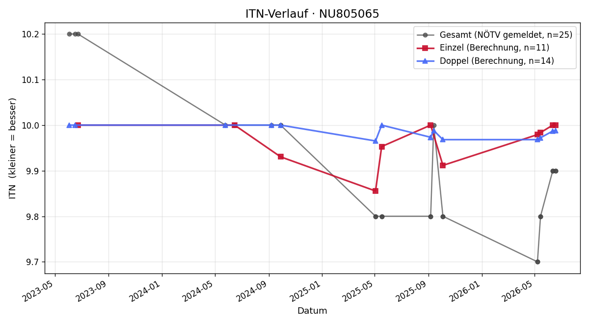 ITN-Verlauf Emilia Müller
