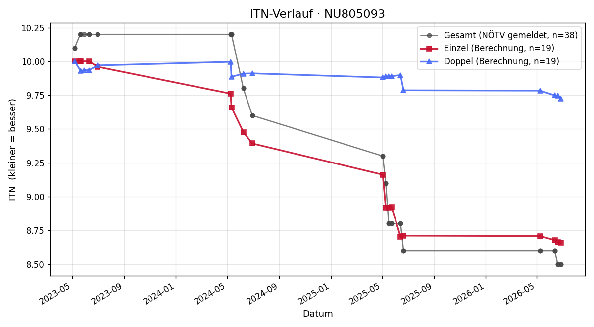 ITN-Verlauf Lara Unterberger