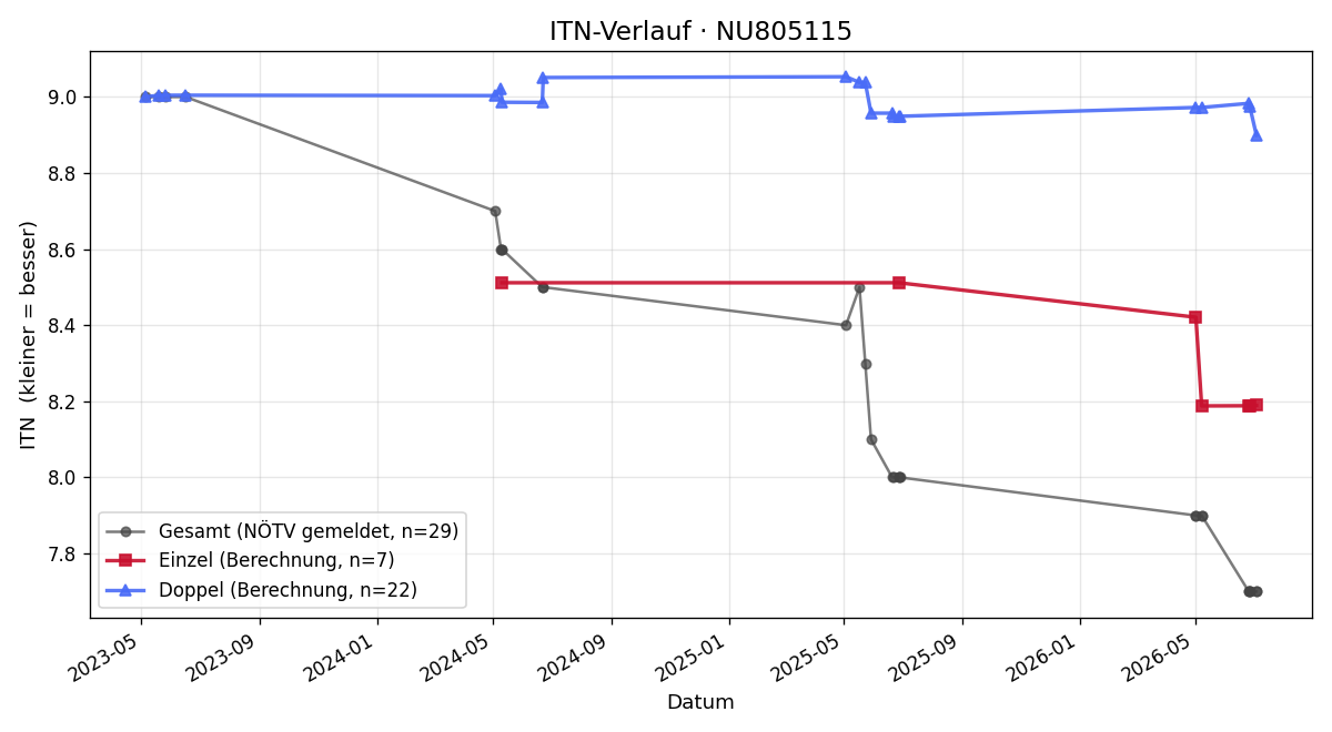 ITN-Verlauf Daniel Roth
