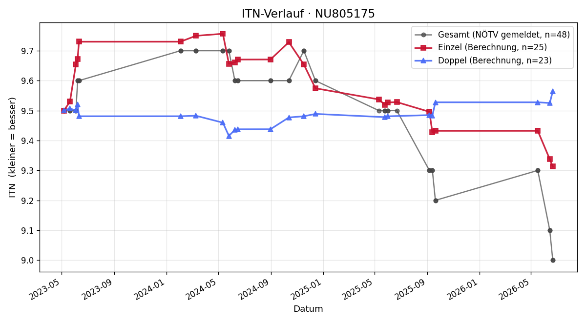 ITN-Verlauf Philip Jindra