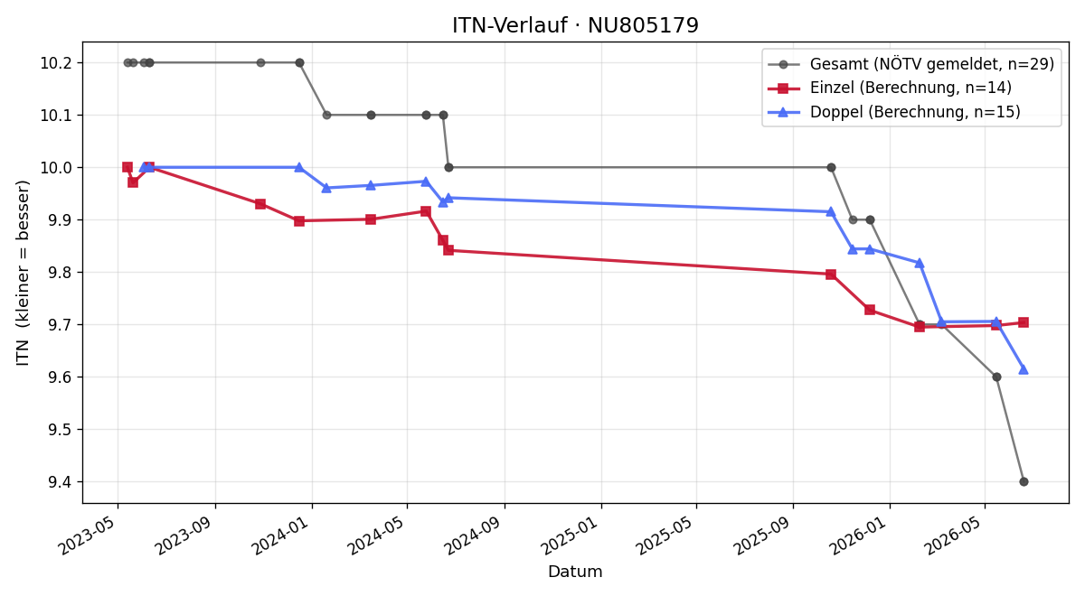 ITN-Verlauf Stefanie Weninger