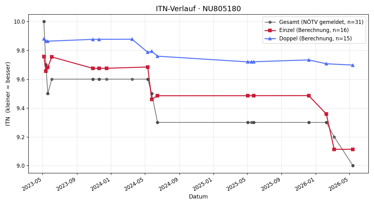 ITN-Verlauf Anna-Lena Widermann