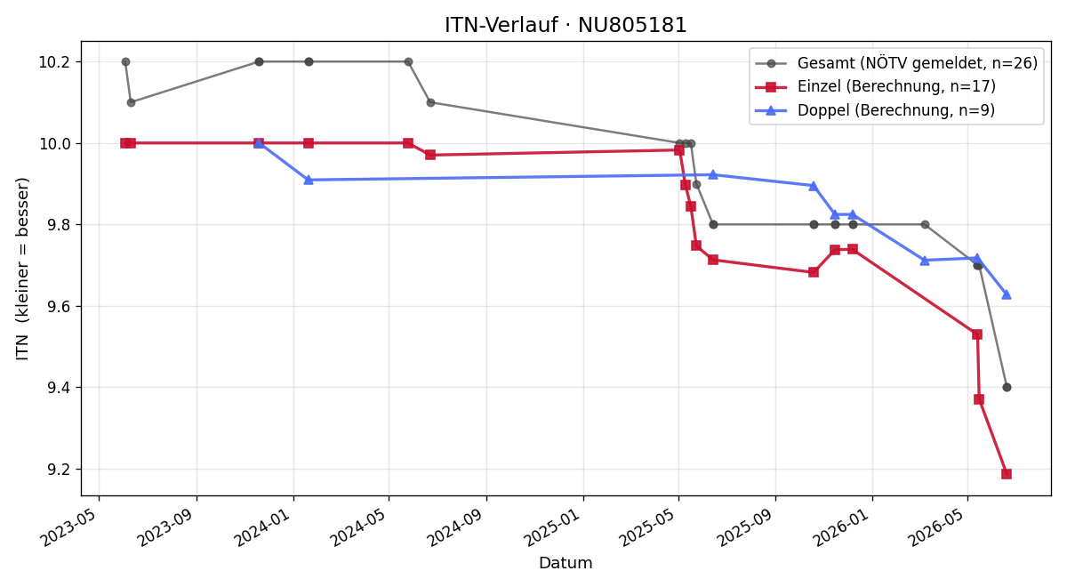 ITN-Verlauf Zoe Horvath