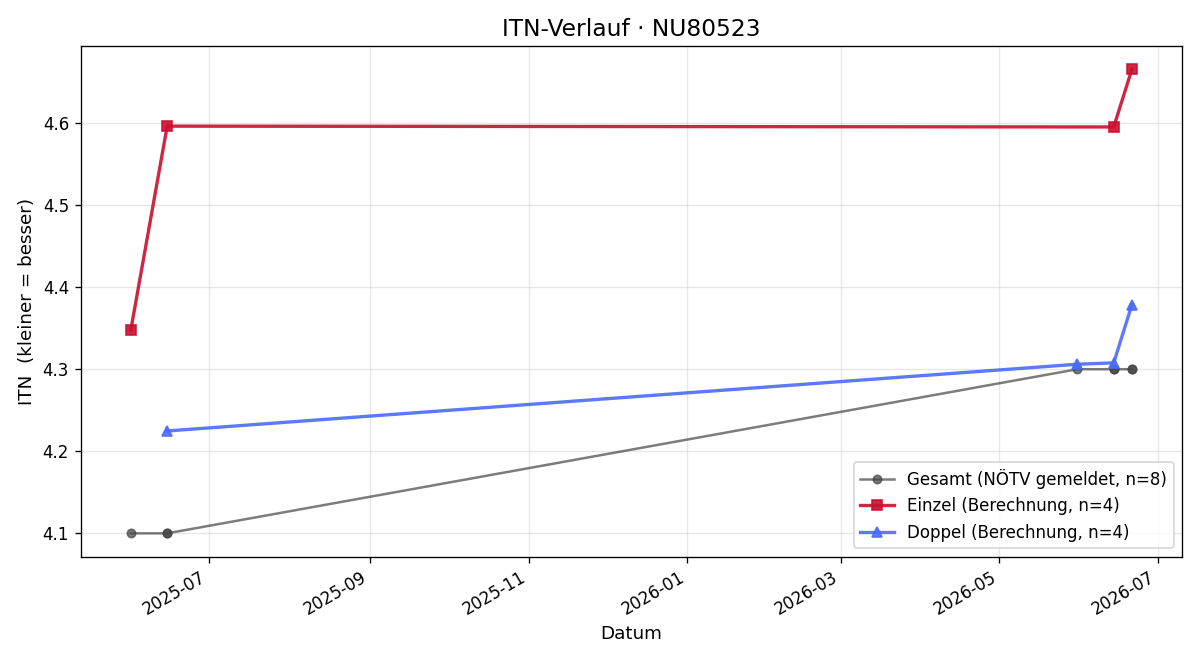 ITN-Verlauf Andreas Böhm