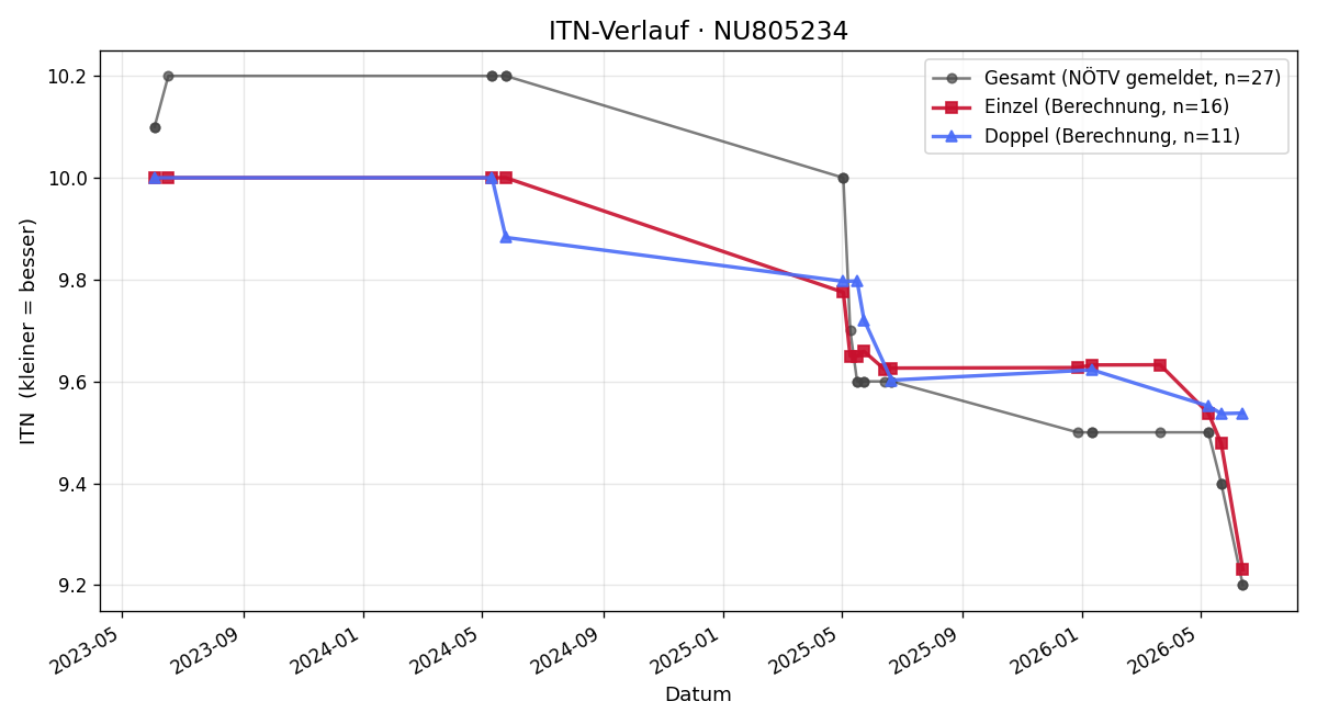 ITN-Verlauf Jana Ambroz