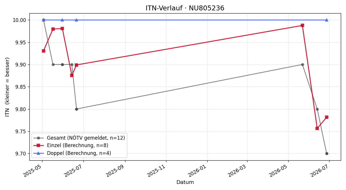 ITN-Verlauf Tamara Lechner