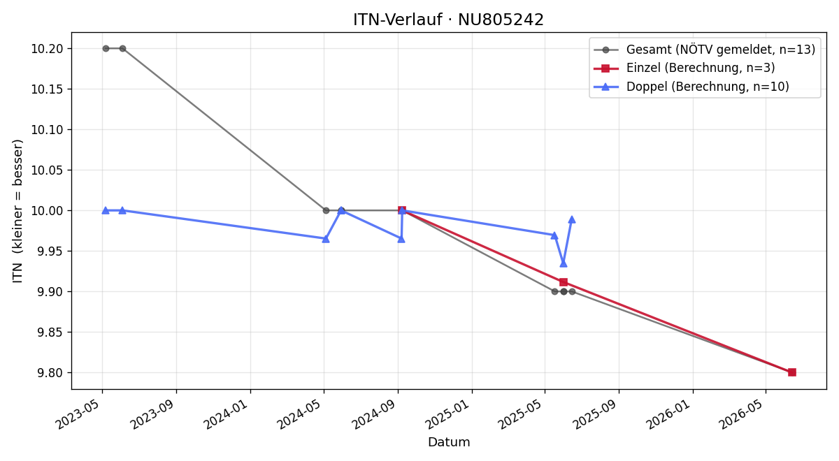 ITN-Verlauf Nathaniel Toma