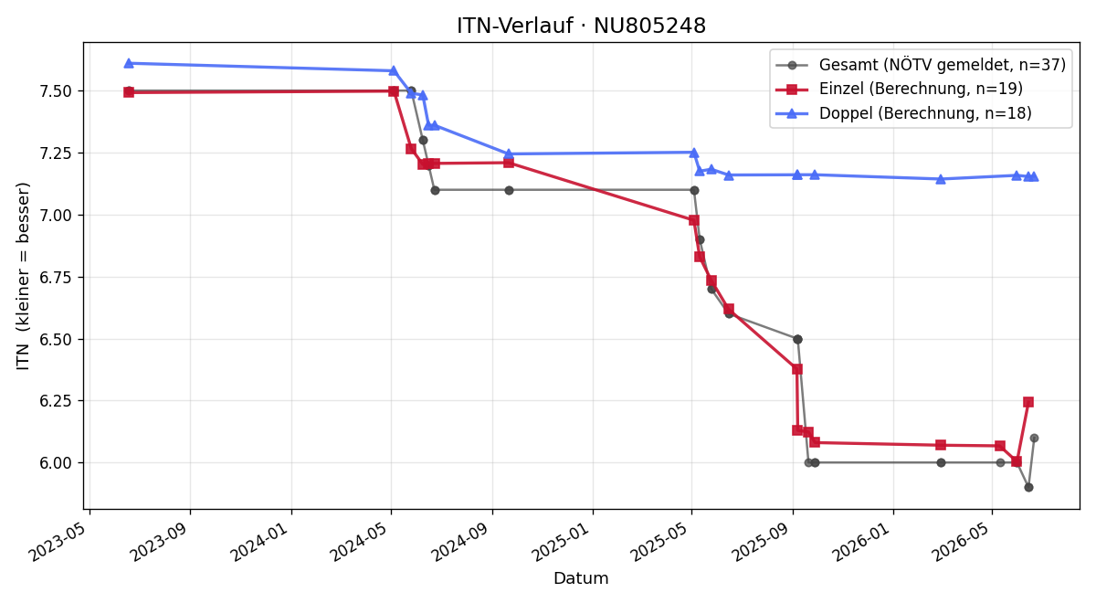 ITN-Verlauf Leo Tang