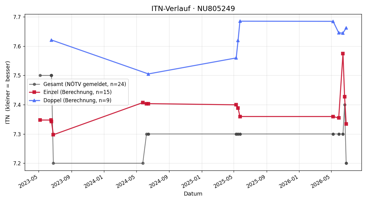 ITN-Verlauf Oliver Spicka