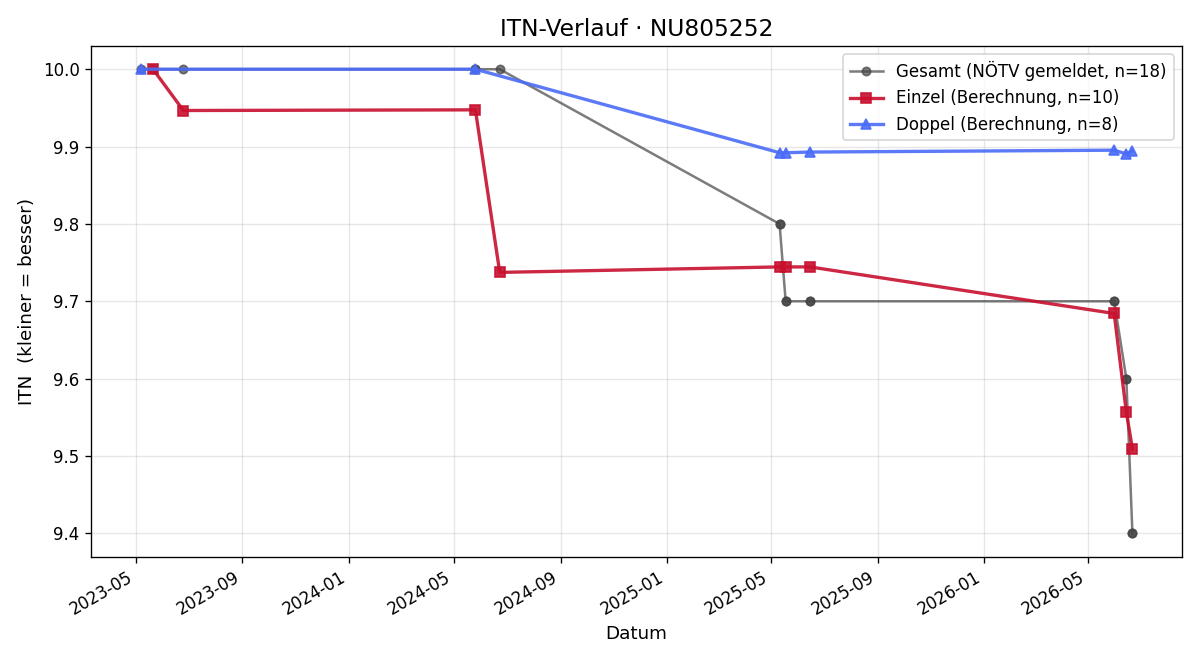 ITN-Verlauf Christopher May