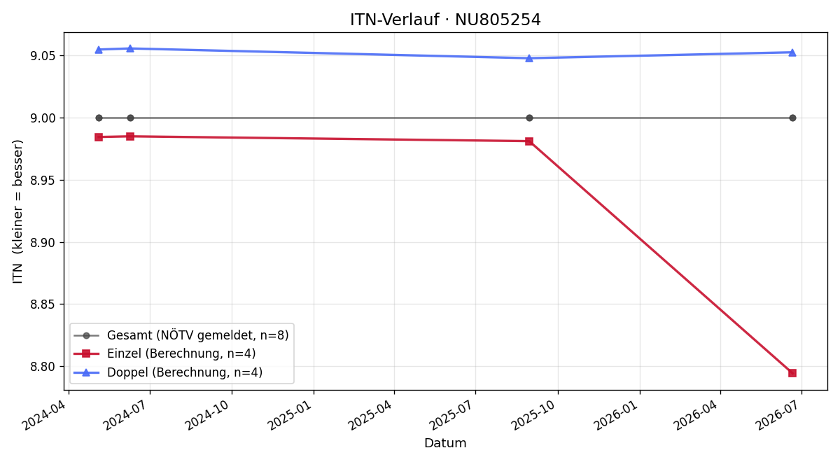ITN-Verlauf Peter Steirer