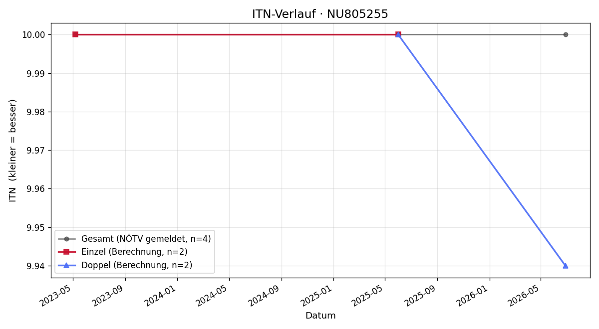 ITN-Verlauf Thomas Haas