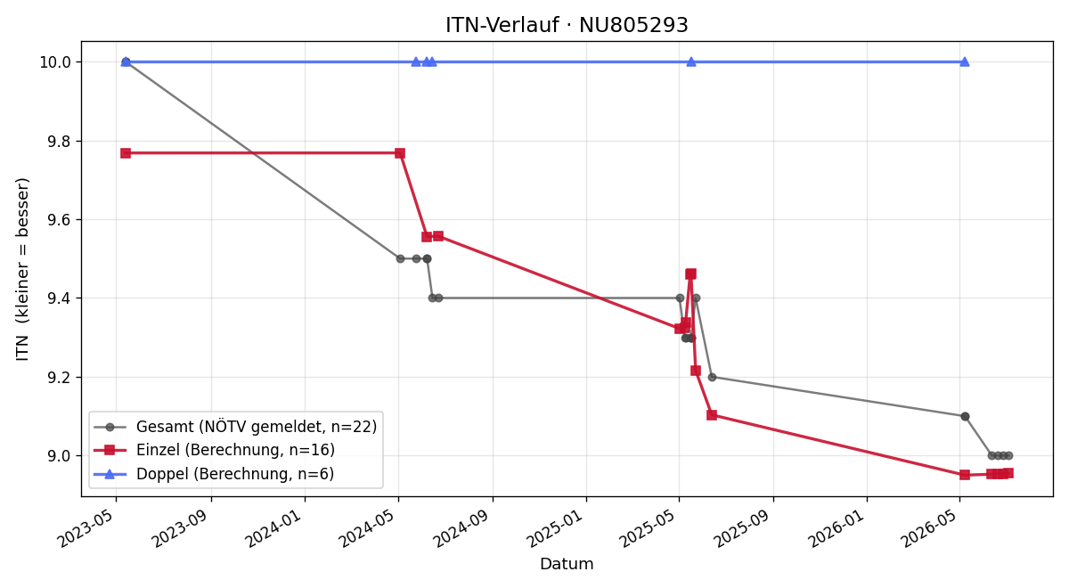 ITN-Verlauf Michael Bayer