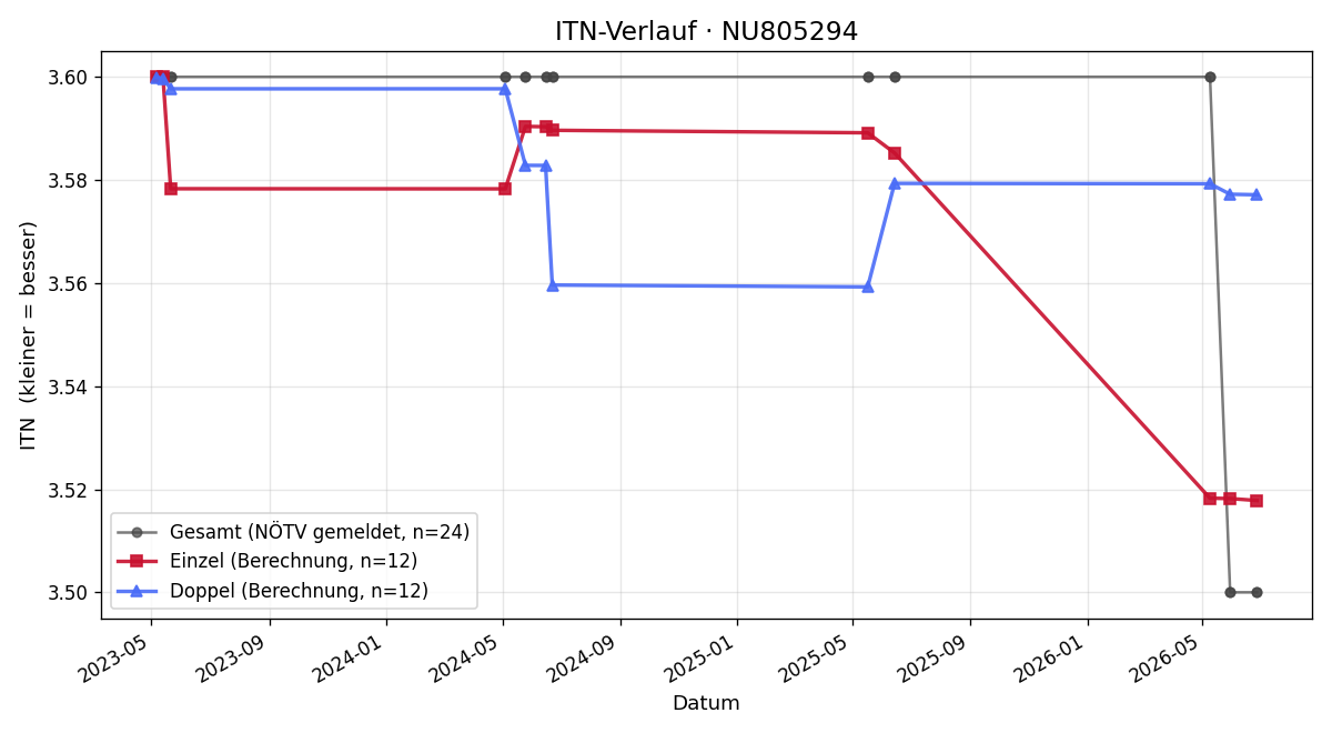 ITN-Verlauf Zdenko Takac