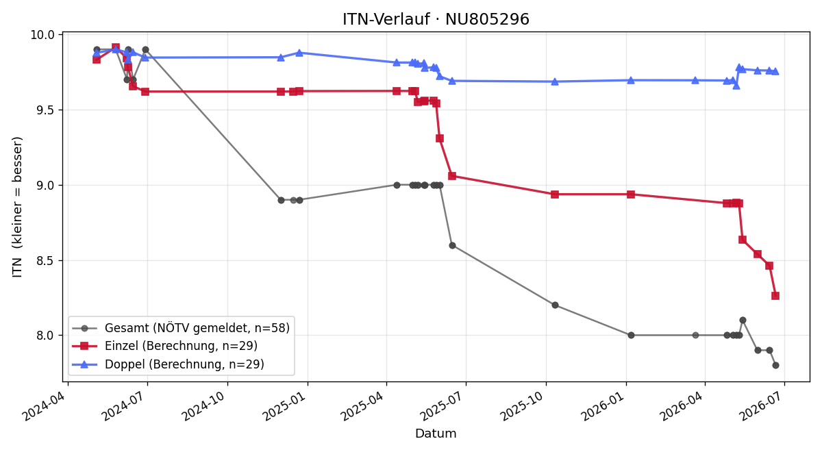 ITN-Verlauf Matheo May