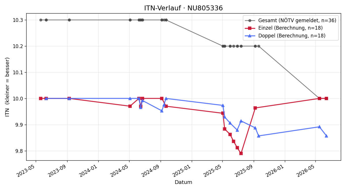 ITN-Verlauf Yannick Gschaider