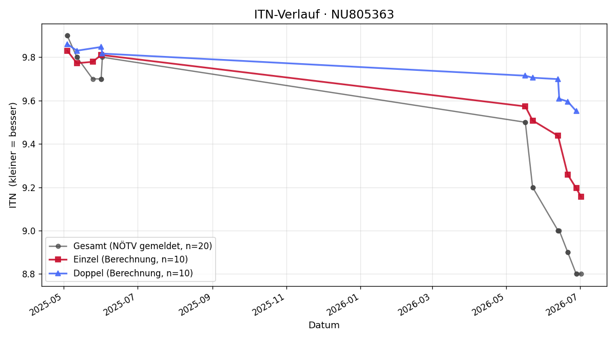 ITN-Verlauf Lukas Hofmüller