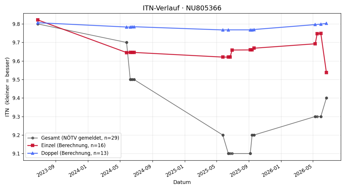 ITN-Verlauf Christian Bartl