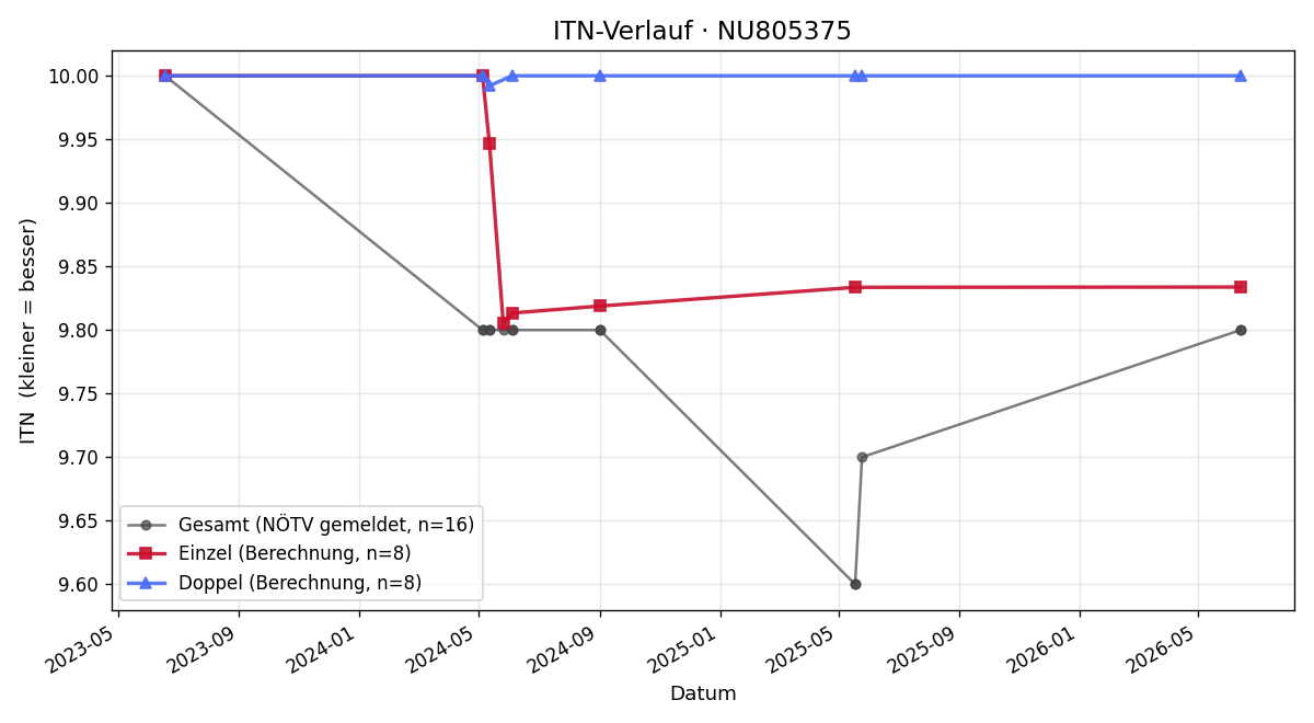 ITN-Verlauf Sophie Kriener