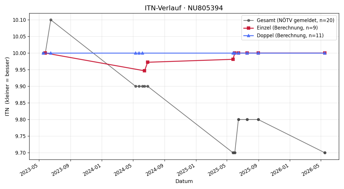 ITN-Verlauf Harry Dworan