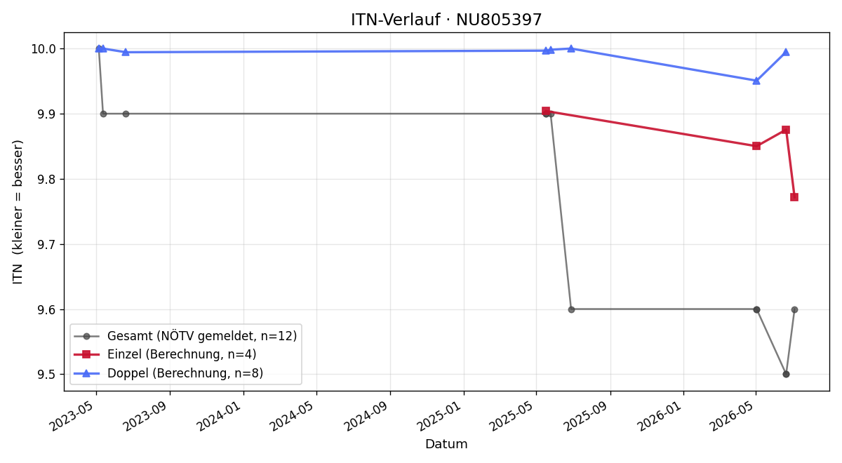 ITN-Verlauf Tanja Höller