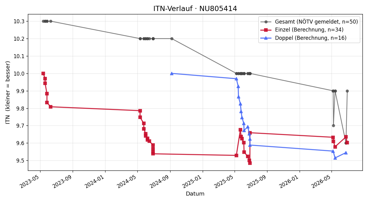 ITN-Verlauf Michael Seliger