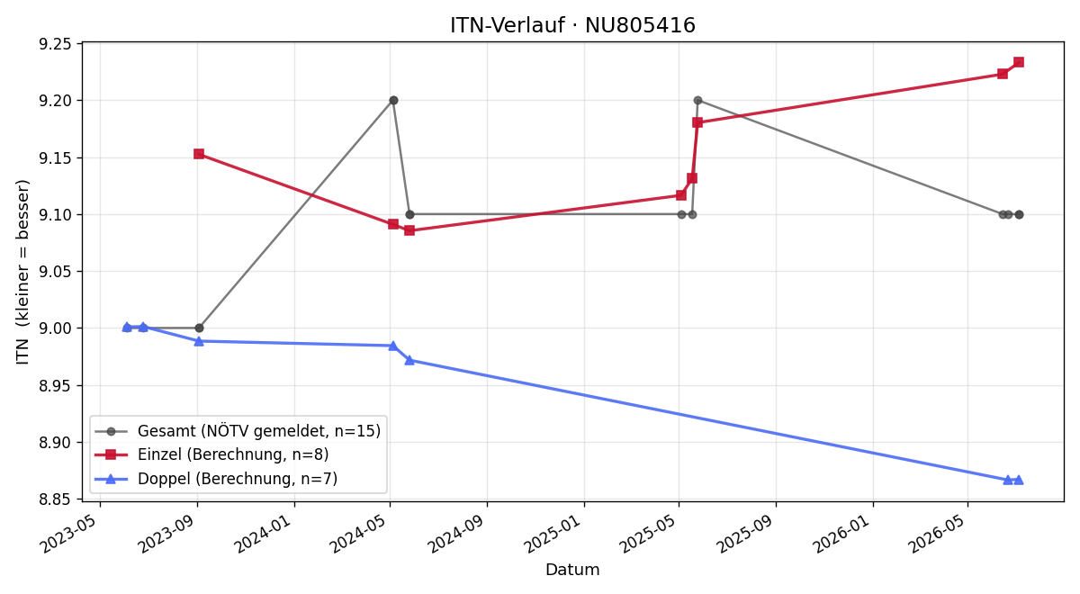 ITN-Verlauf Thomas Wally