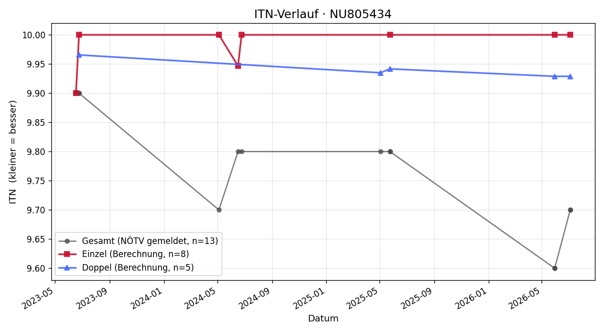 ITN-Verlauf Moritz Reutterer