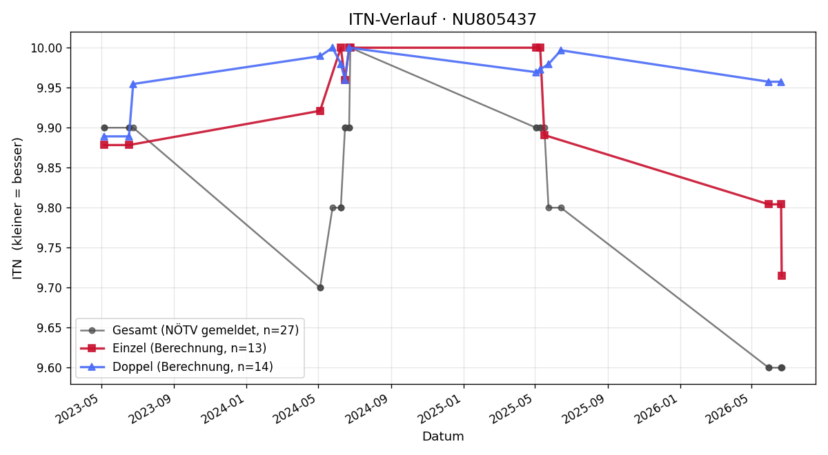 ITN-Verlauf Stefan Zeitlberger