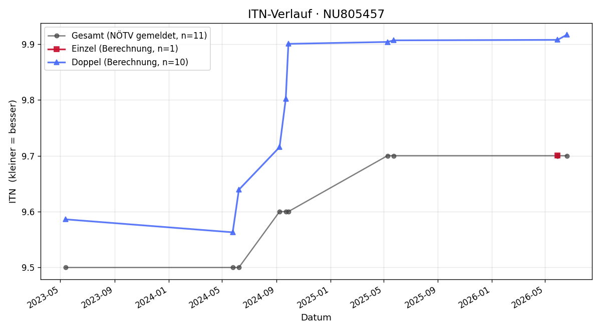 ITN-Verlauf Elaine Obruca