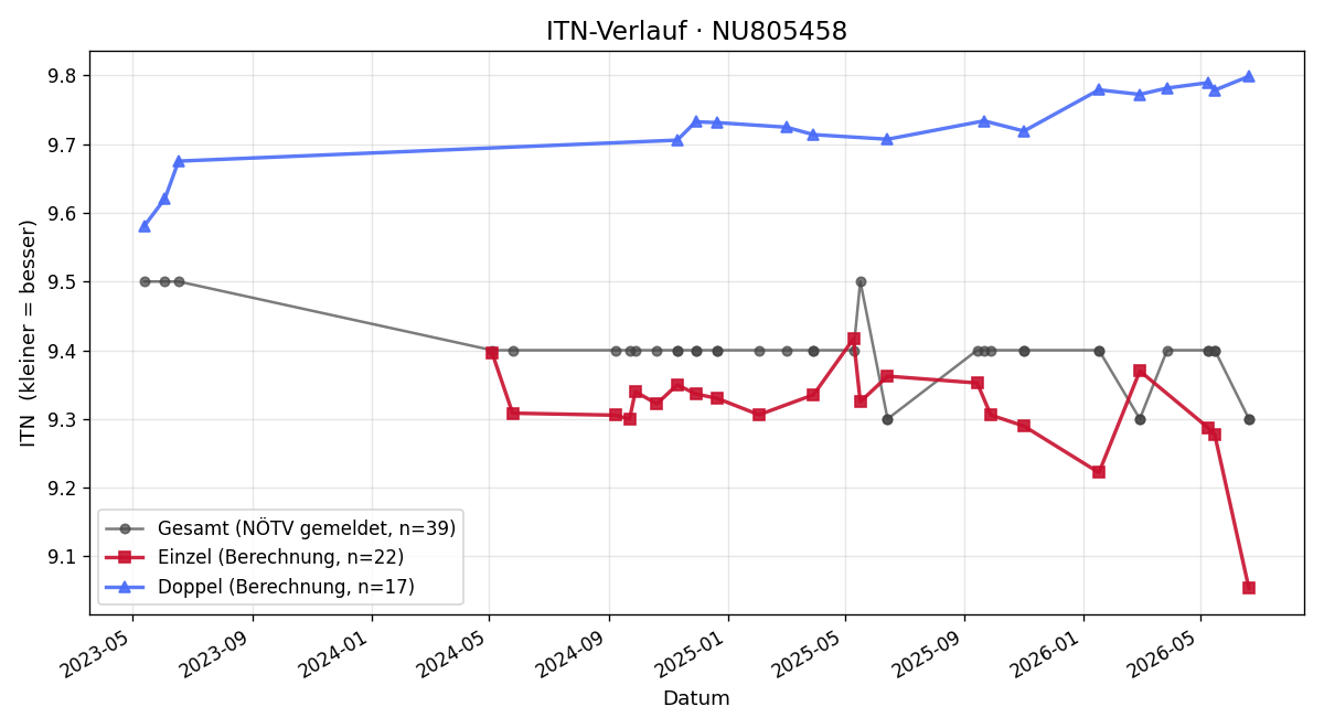 ITN-Verlauf Claudia Rab