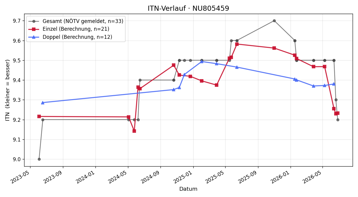 ITN-Verlauf Cornelia Baum