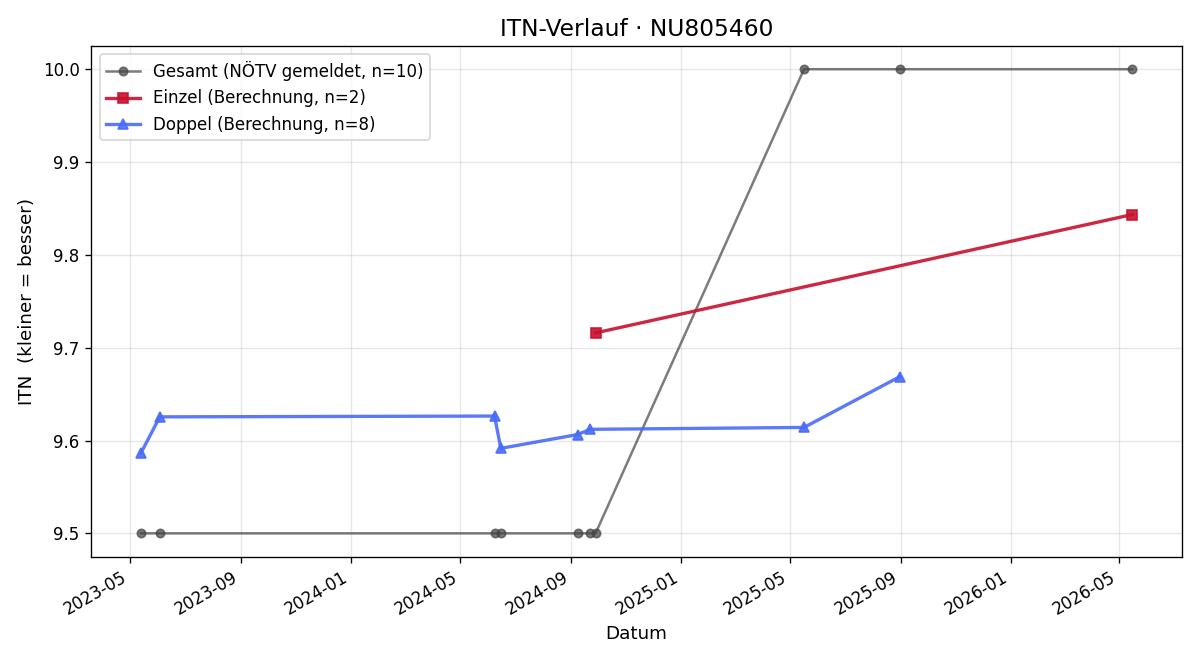 ITN-Verlauf Johanna Roudny