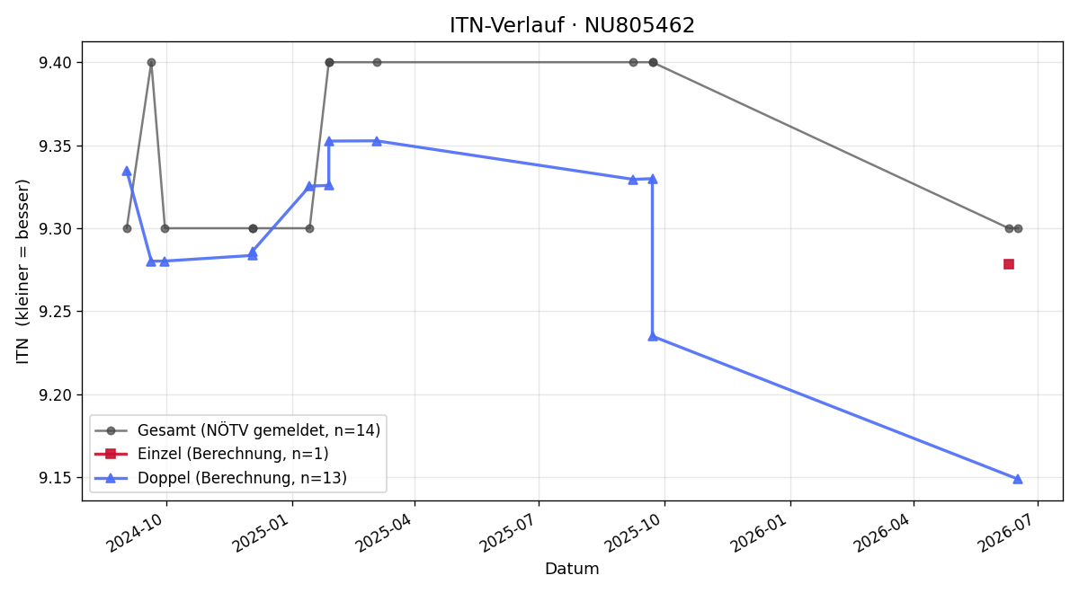 ITN-Verlauf Walter Zapletal