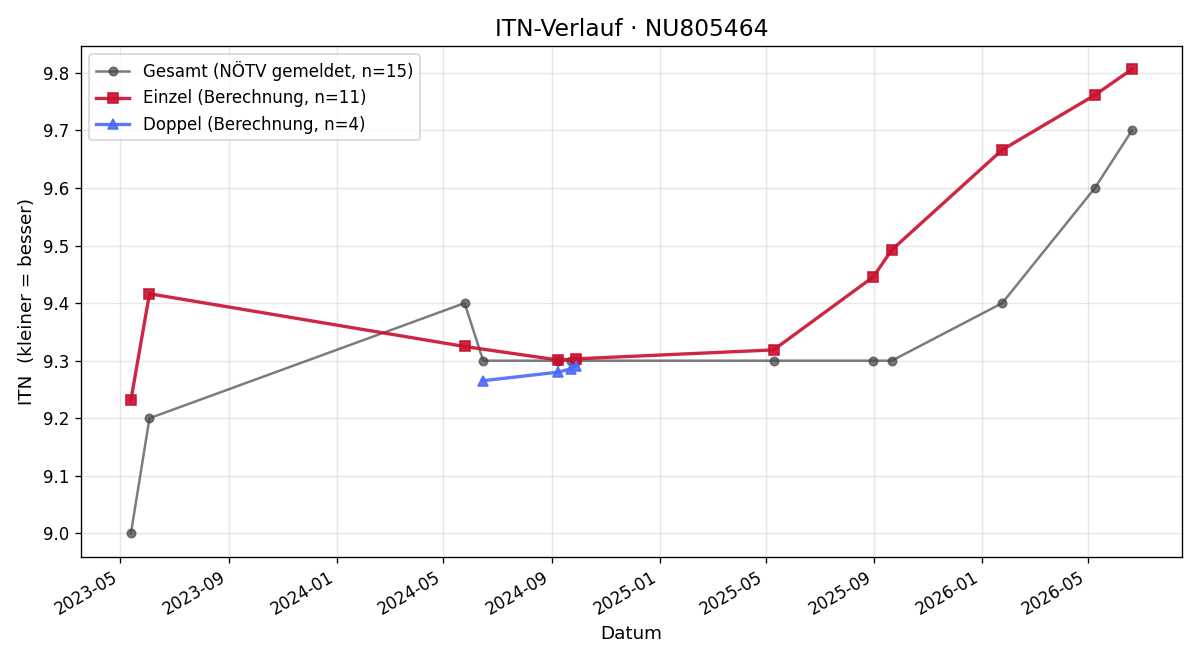 ITN-Verlauf Nadja Senk