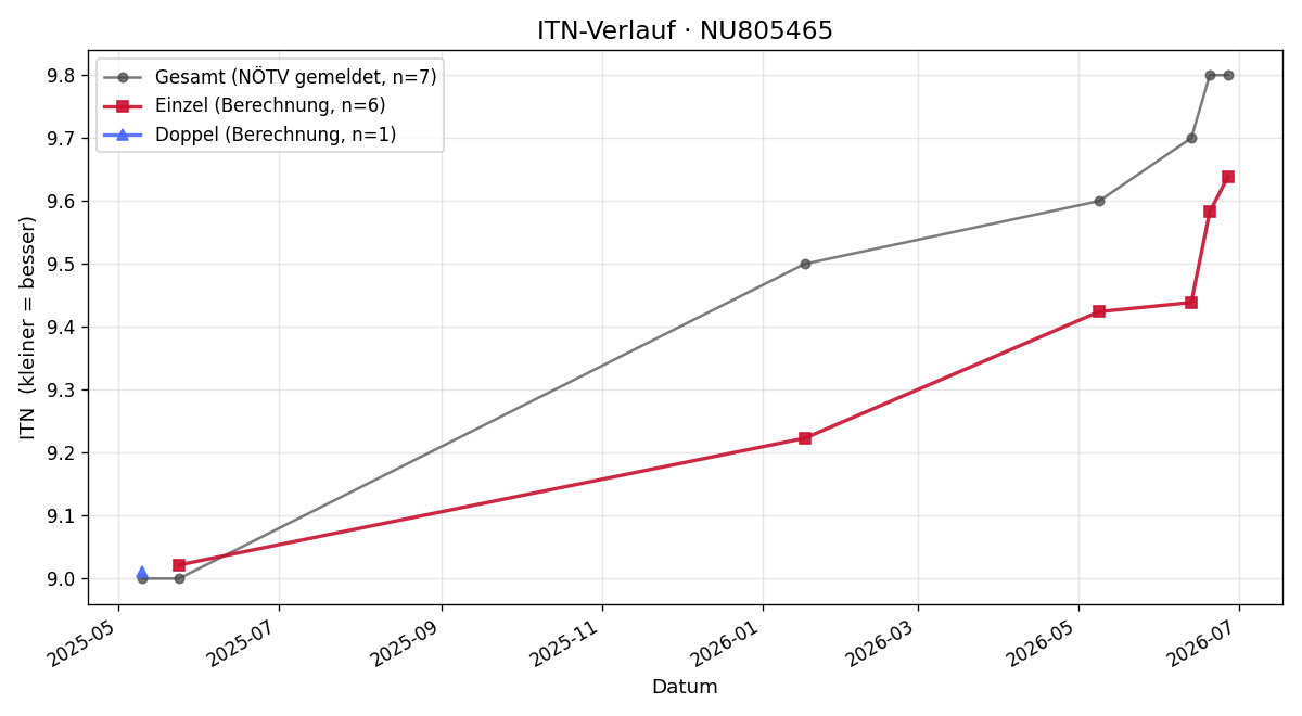 ITN-Verlauf Lisa Wagner