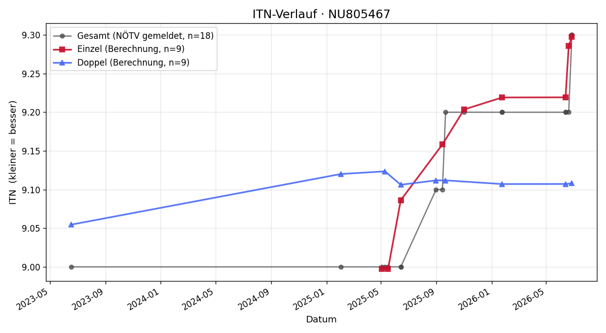 ITN-Verlauf Melanie Winklmüller