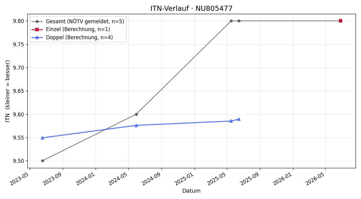 ITN-Verlauf Luise Sperlich