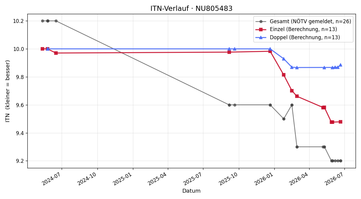 ITN-Verlauf Emil Habersatter