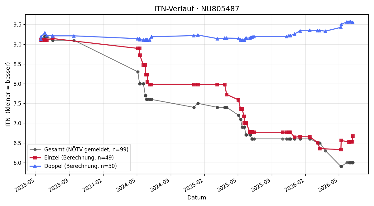ITN-Verlauf Matthias Frank