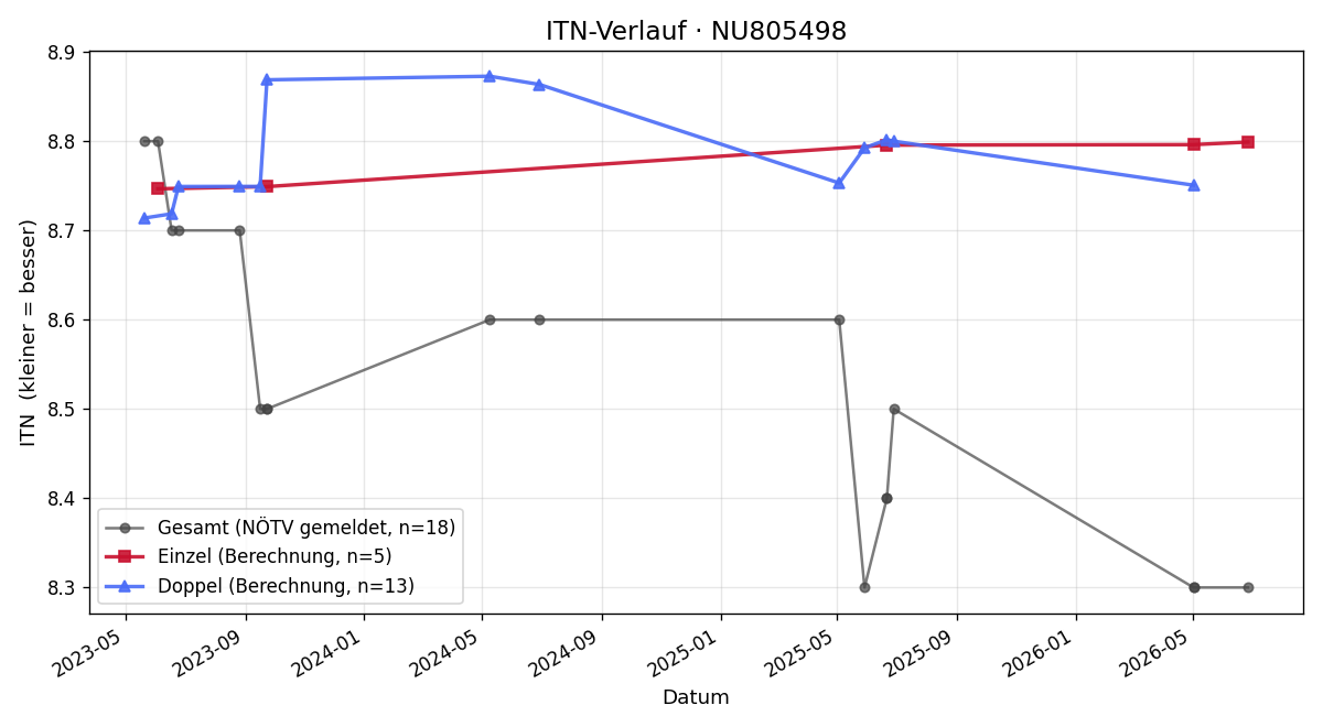 ITN-Verlauf Ben Rukwied