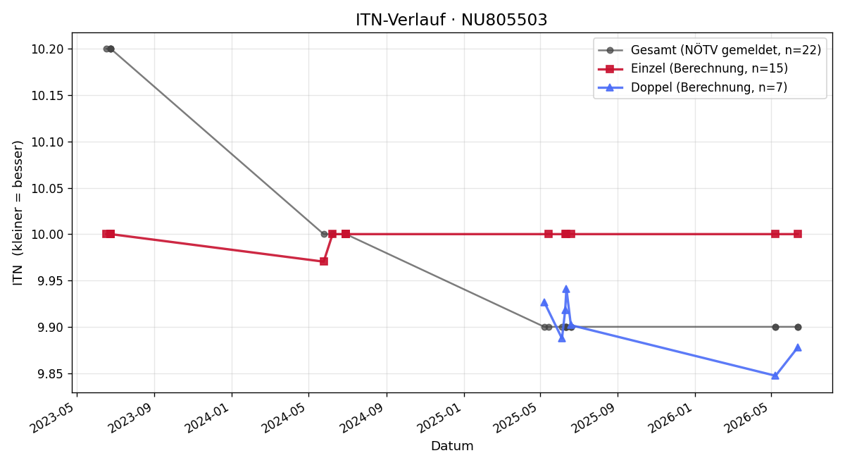 ITN-Verlauf Tobias Weber